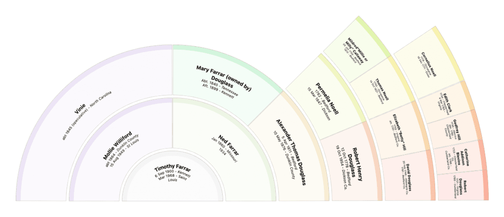 Timothy Farrar's Family Tree