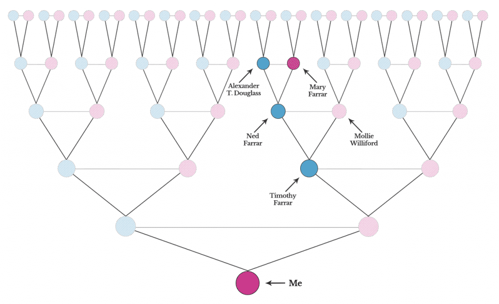 Farrars and Douglasses on My Family Tree